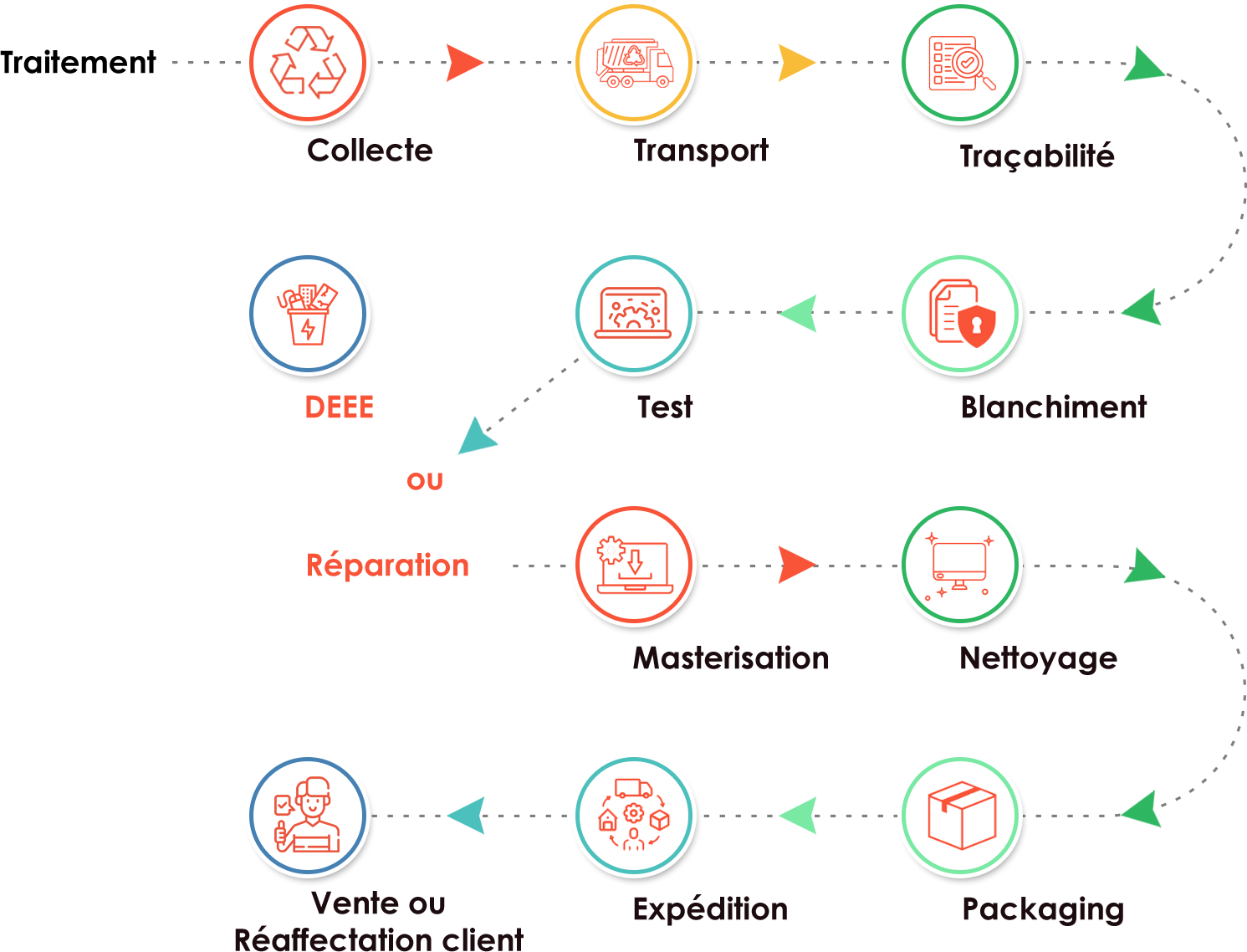 Frise process réparation et reconditionnement